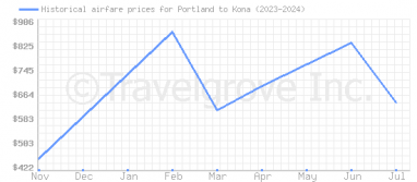 Price overview for flights from Portland to Kona