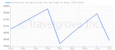 Price overview for flights from Portland to Kona