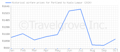 Price overview for flights from Portland to Kuala Lumpur