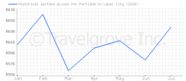 Price overview for flights from Portland to Lanai City