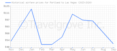 Price overview for flights from Portland to Las Vegas