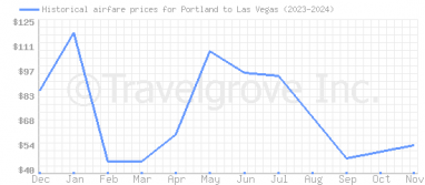 Price overview for flights from Portland to Las Vegas