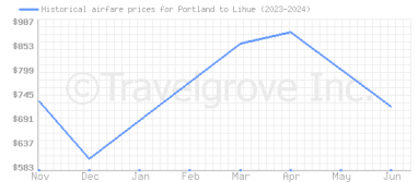 Price overview for flights from Portland to Lihue