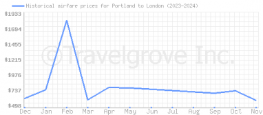 Price overview for flights from Portland to London