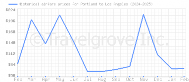 Price overview for flights from Portland to Los Angeles