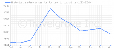 Price overview for flights from Portland to Louisville