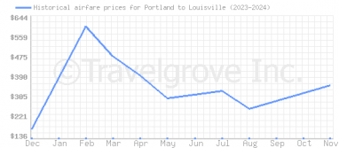 Price overview for flights from Portland to Louisville