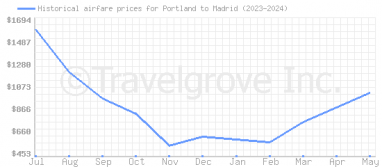 Price overview for flights from Portland to Madrid