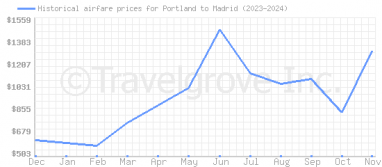 Price overview for flights from Portland to Madrid