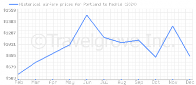 Price overview for flights from Portland to Madrid