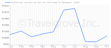 Price overview for flights from Portland to Malaysia