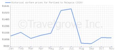 Price overview for flights from Portland to Malaysia