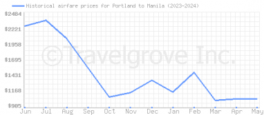 Price overview for flights from Portland to Manila