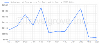 Price overview for flights from Portland to Manila