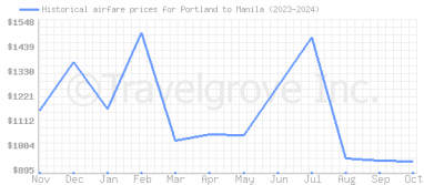 Price overview for flights from Portland to Manila