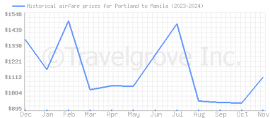 Price overview for flights from Portland to Manila