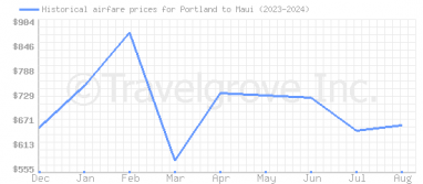 Price overview for flights from Portland to Maui