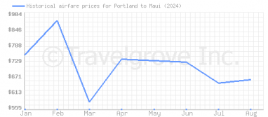 Price overview for flights from Portland to Maui