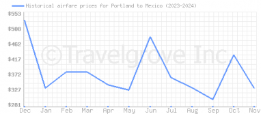 Price overview for flights from Portland to Mexico