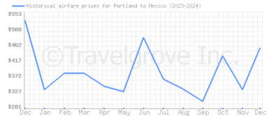 Price overview for flights from Portland to Mexico