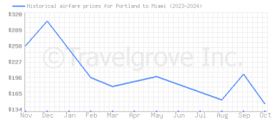 Price overview for flights from Portland to Miami