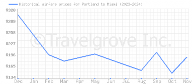 Price overview for flights from Portland to Miami