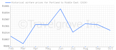 Price overview for flights from Portland to Middle East