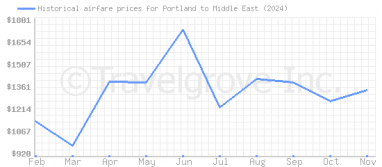 Price overview for flights from Portland to Middle East