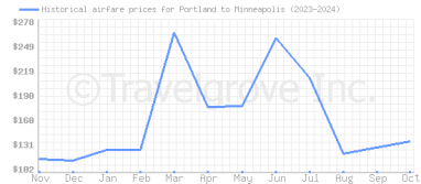 Price overview for flights from Portland to Minneapolis