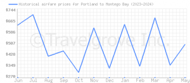 Price overview for flights from Portland to Montego Bay