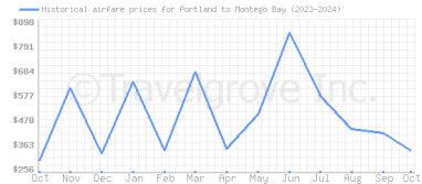 Price overview for flights from Portland to Montego Bay