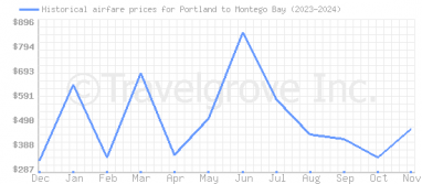 Price overview for flights from Portland to Montego Bay