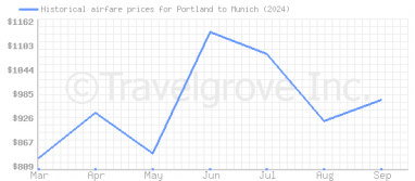 Price overview for flights from Portland to Munich