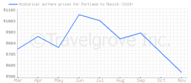 Price overview for flights from Portland to Munich