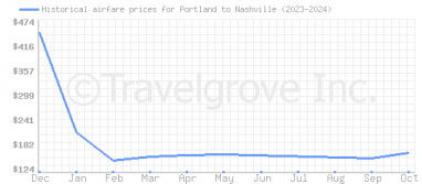 Price overview for flights from Portland to Nashville