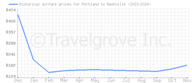 Price overview for flights from Portland to Nashville