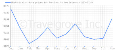 Price overview for flights from Portland to New Orleans