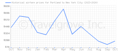 Price overview for flights from Portland to New York City