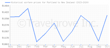 Price overview for flights from Portland to New Zealand