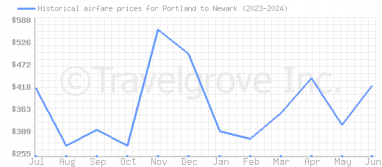 Price overview for flights from Portland to Newark