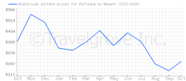 Price overview for flights from Portland to Newark