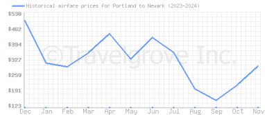 Price overview for flights from Portland to Newark