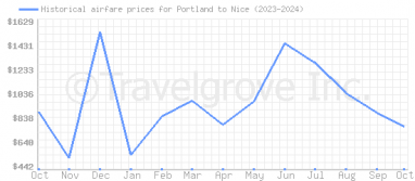 Price overview for flights from Portland to Nice