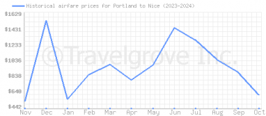 Price overview for flights from Portland to Nice