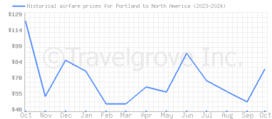 Price overview for flights from Portland to North America