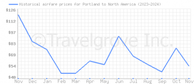 Price overview for flights from Portland to North America