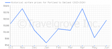 Price overview for flights from Portland to Oakland