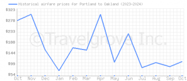 Price overview for flights from Portland to Oakland