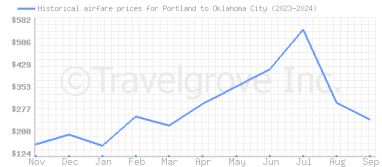 Price overview for flights from Portland to Oklahoma City