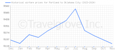 Price overview for flights from Portland to Oklahoma City